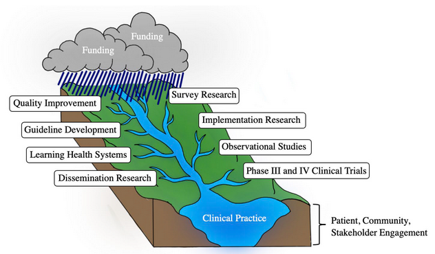 Diagram of the Primary Care Watershed. At the top we have Funding Clouds raining down on a stream with branches labeled Quality Improvement, Survey Research, Guideline Development, Implementation Research, Learning Health Systems, Obvservational Studies, Dissemination Reserach, Phase 3 and 4 Clinical Trials. The stream flows into a lake called Clinical Practice. The ground under the whole watershed is labeled Patient, Community, Stakeholder Engagement
